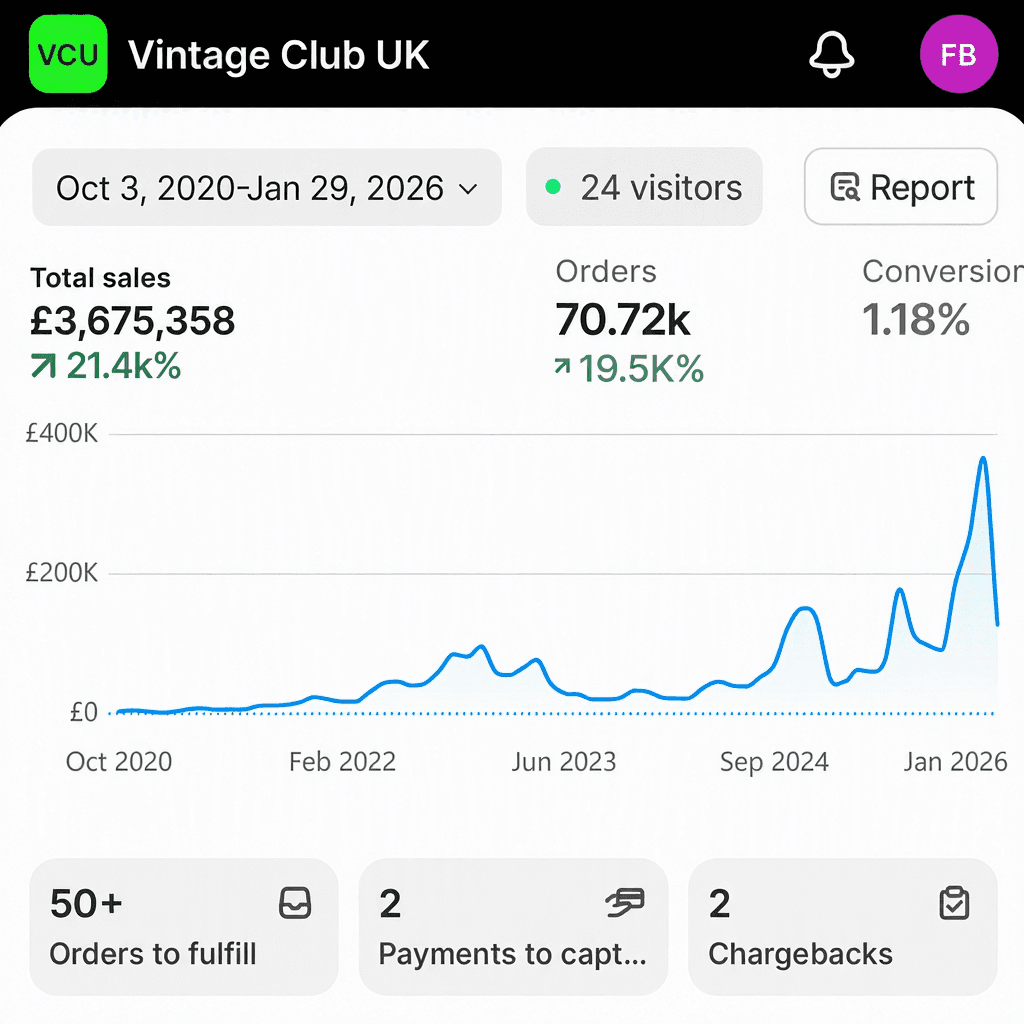 Our Shopify sales, October 2020 to Jan 2026: £3.6Mill in total sales from 53,750 orders
